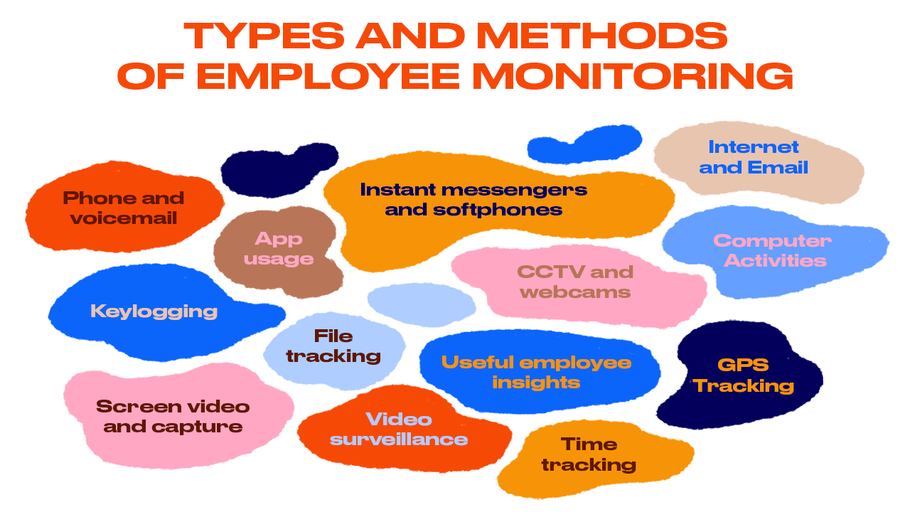 chart showing the types of employee monitoring 
