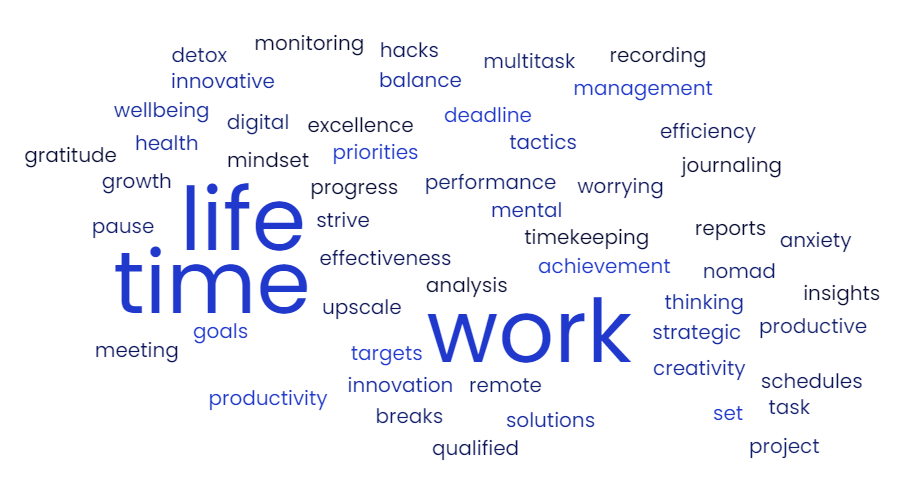 word cloud for productivity and time management 