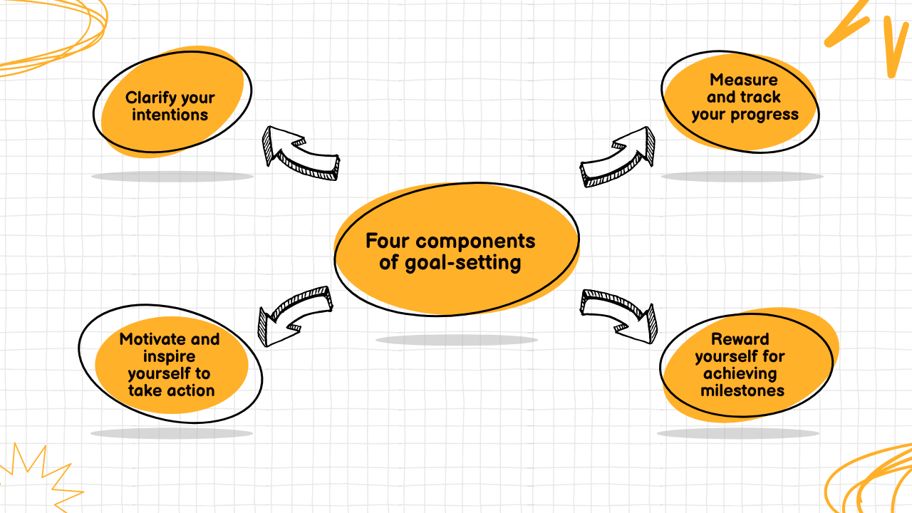 mindmap for four components of goal-setting