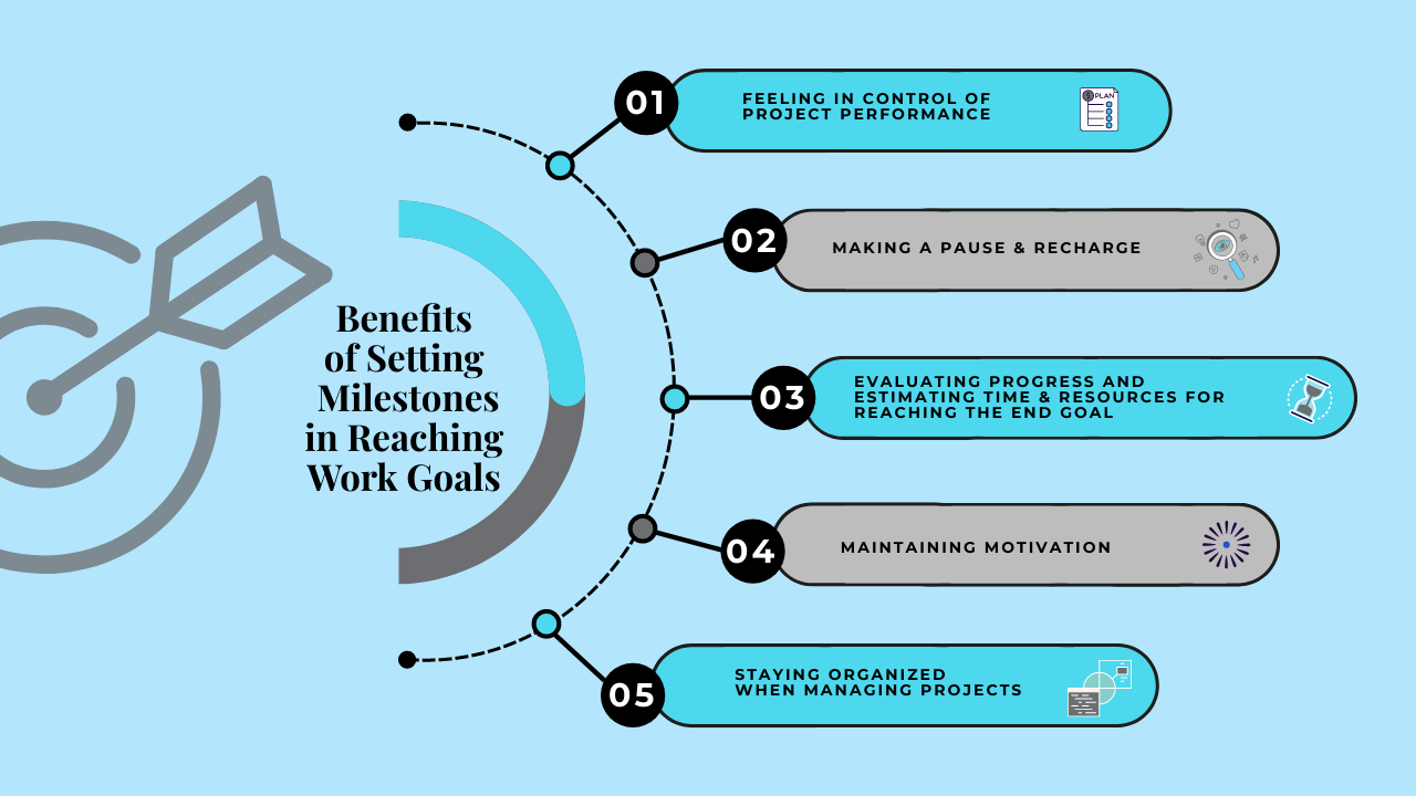 benefits of setting milestones mindmap 