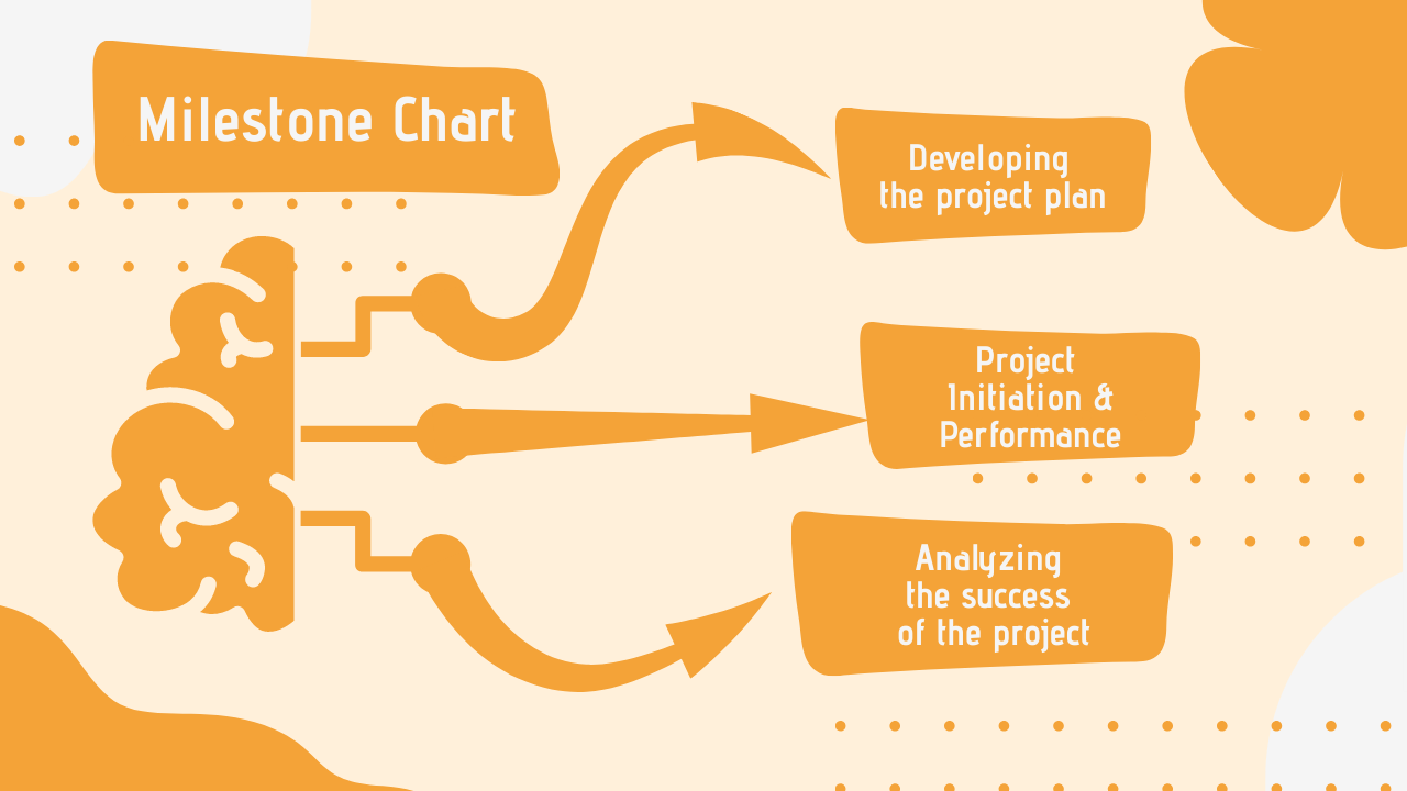 mindmap for milestone chart organization 