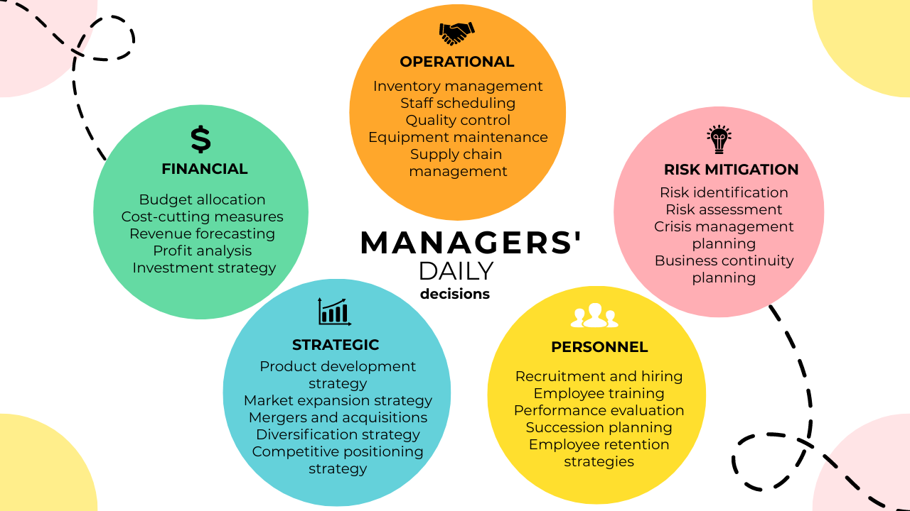 mondmap for managers' dailuy decisions 