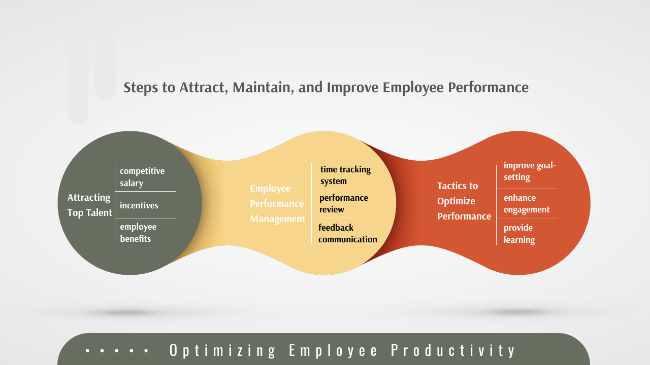 mindmap for steps to elevate employee performance 