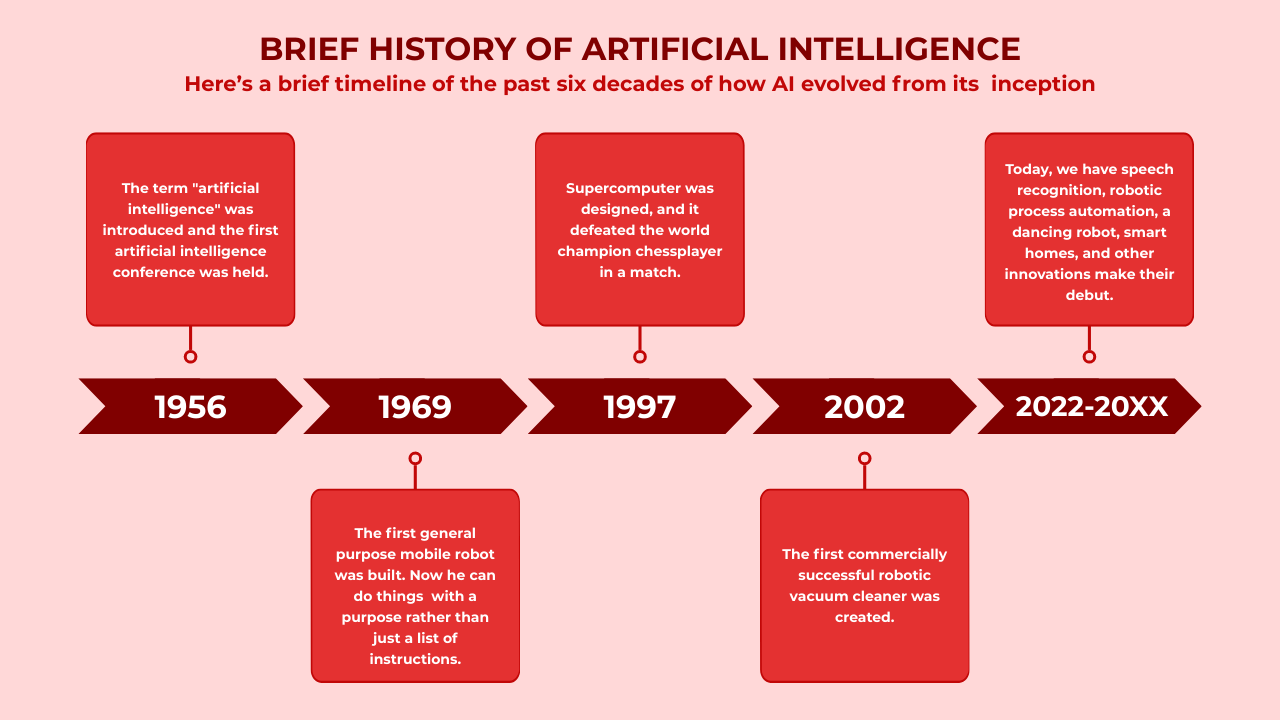 AI in a timeline