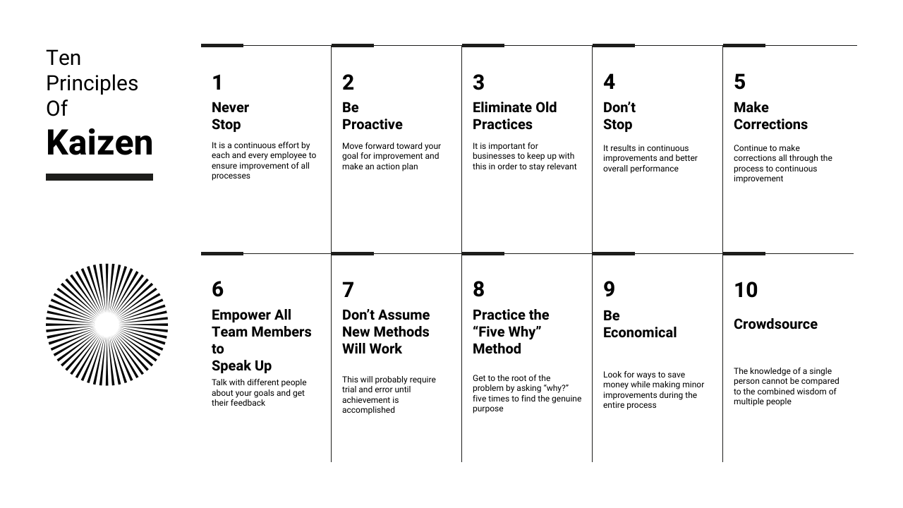 mindmap for 10 Kaizen principles 