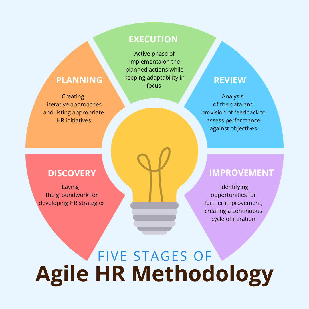 infographics for Agile HR Methodology in 5 stages 