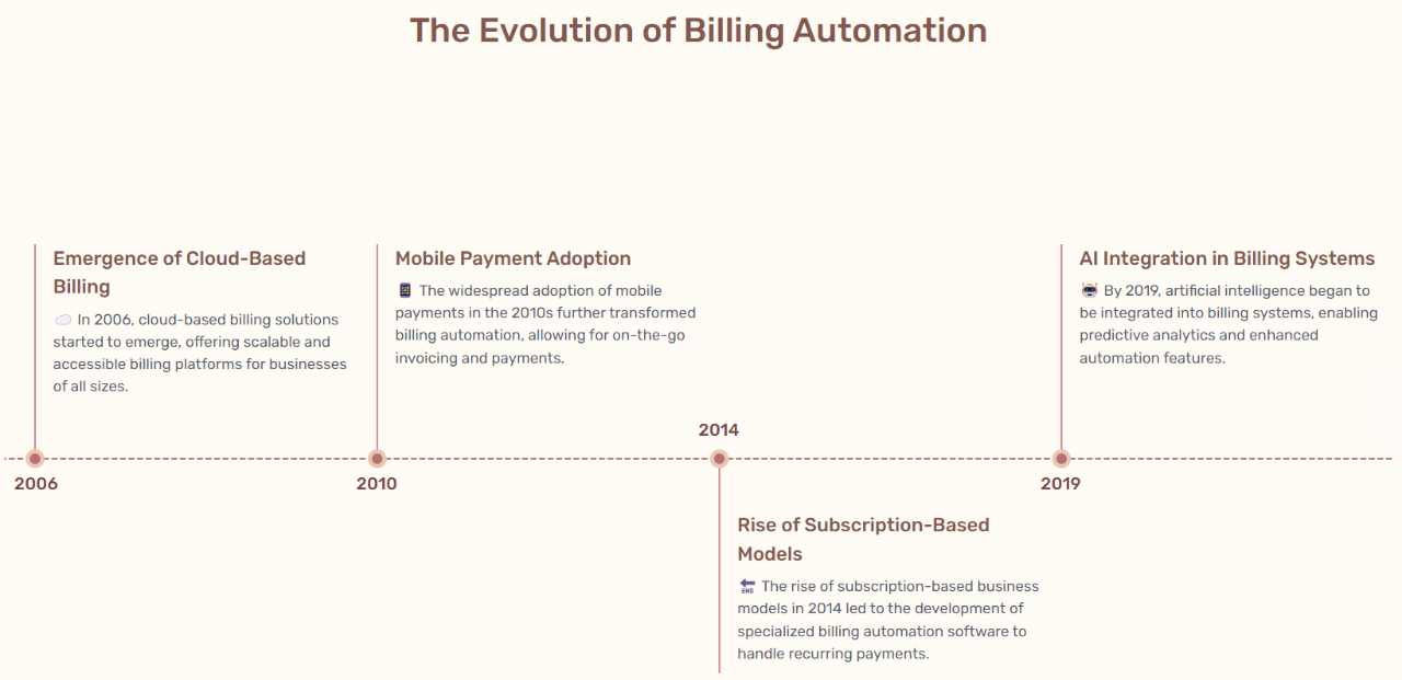 timeline of billing automation evolution from 2006 
