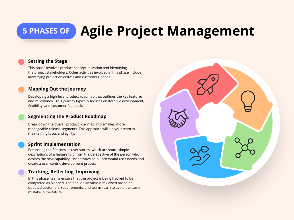 5 phases of agile project management 