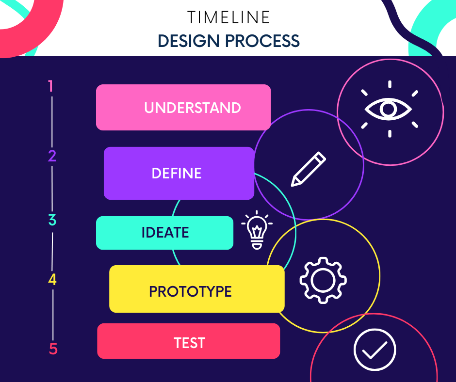 timeline of the design process