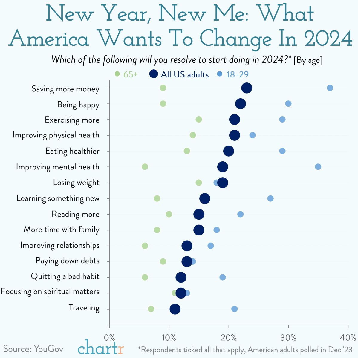 chart on most desired habit Americans want to develop in 2024 