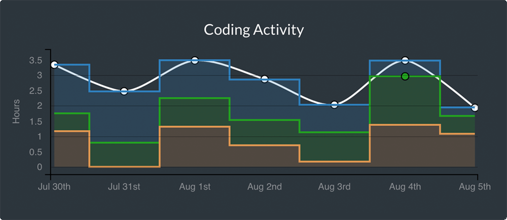 The Top 3 Time Tracking Software for Developers