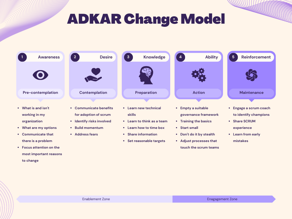 ADKAR change model infographics 