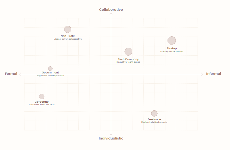 chart on work cultures types