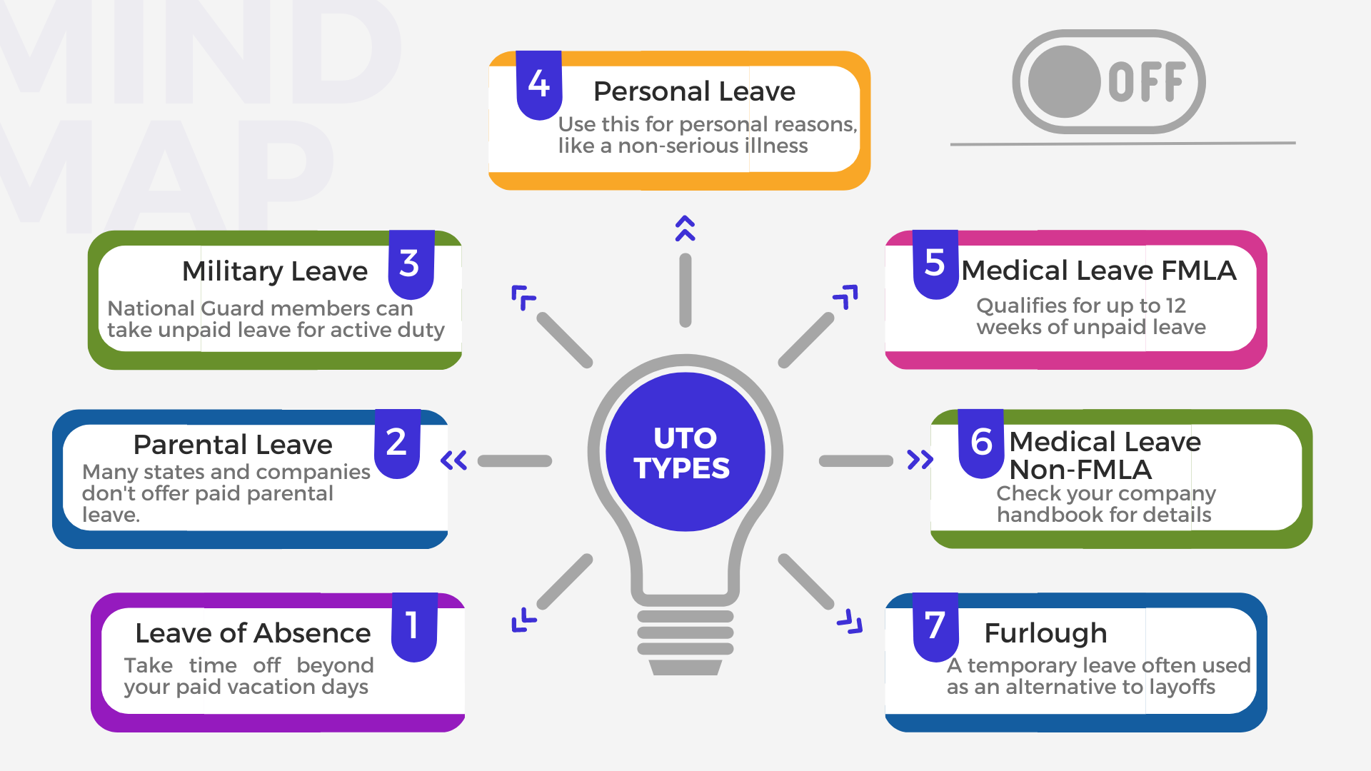 types of unpaid time off mind map 