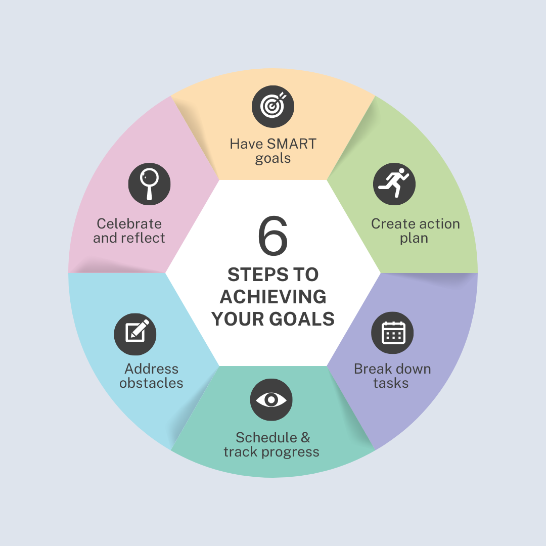 diagram for achieving work goals 