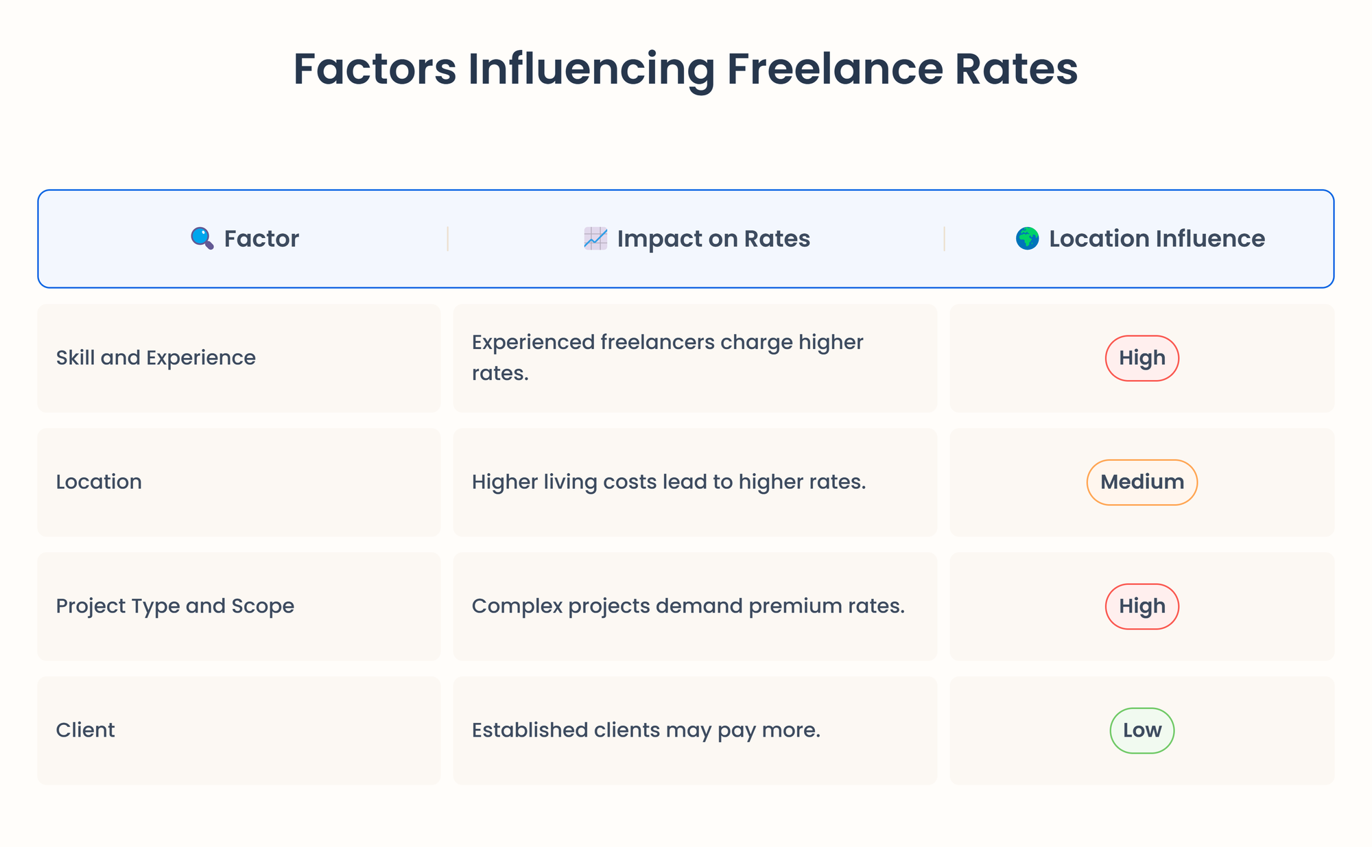 table presenting factors that influence upon the rates 