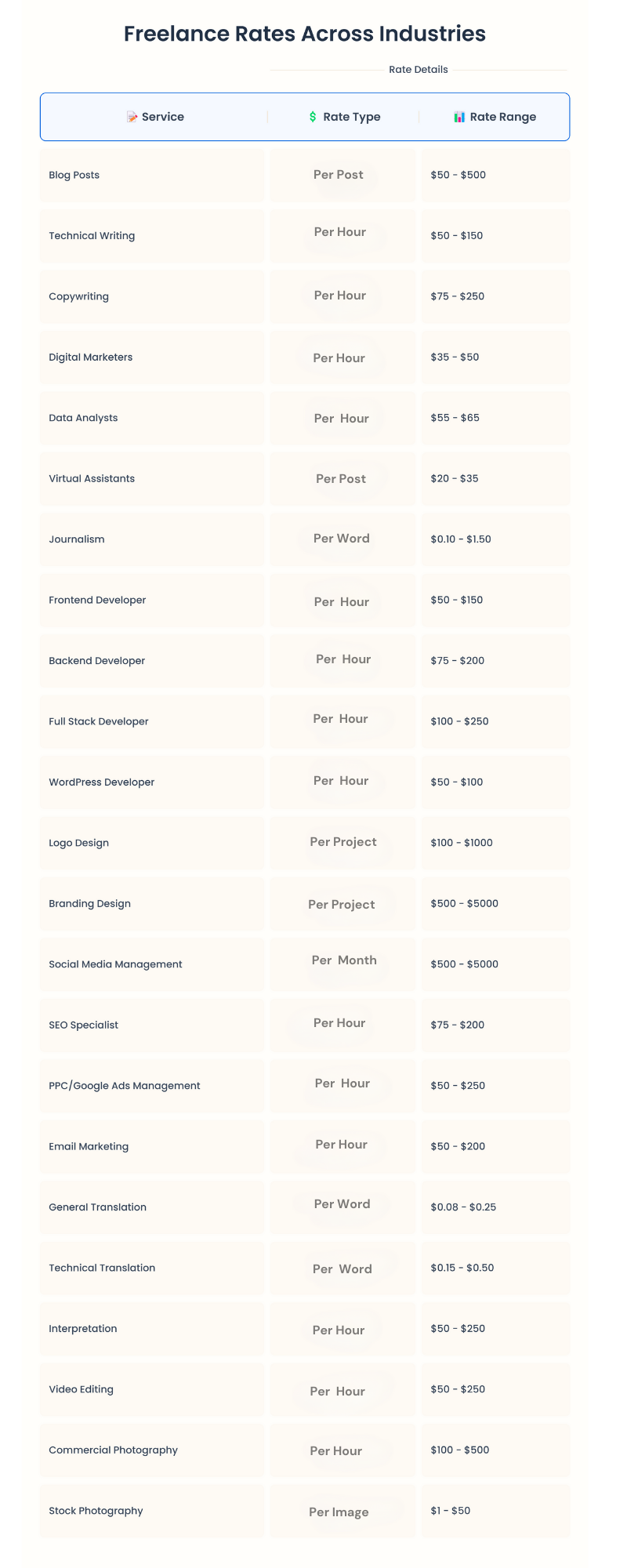 the rates of freelancers 