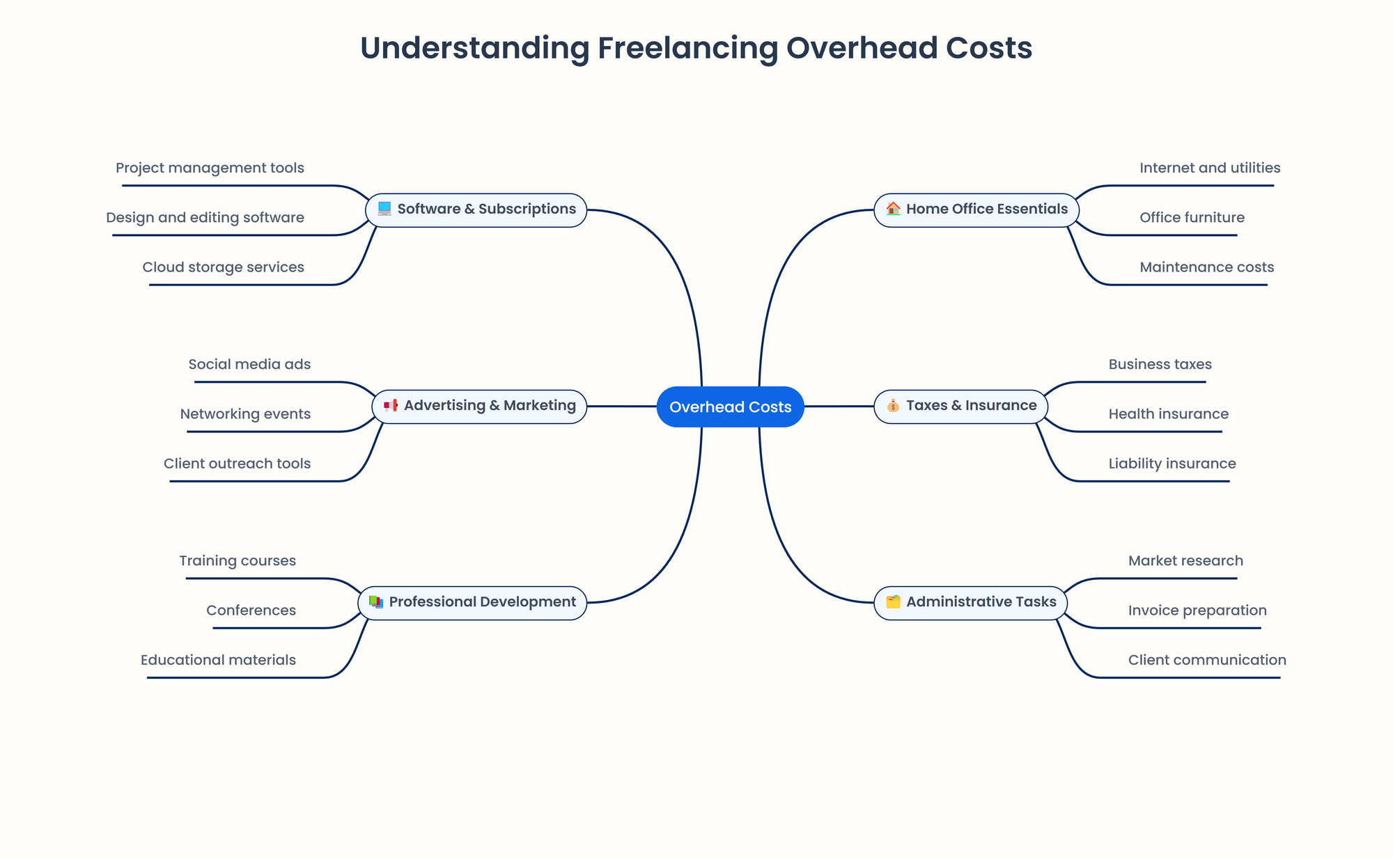 diagram for overhead costs of freelancers 