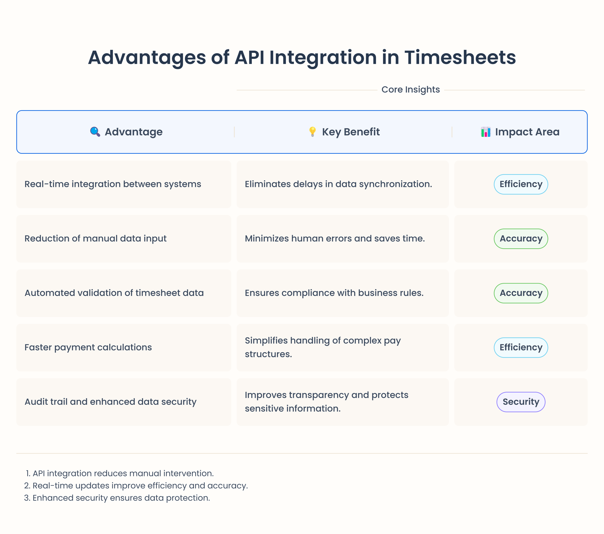 adavantages of API integration in timesheets