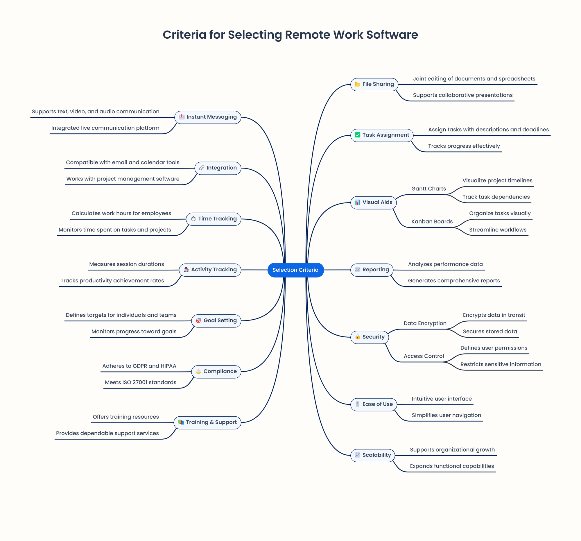 remote employee management software criteria selection mindmap 