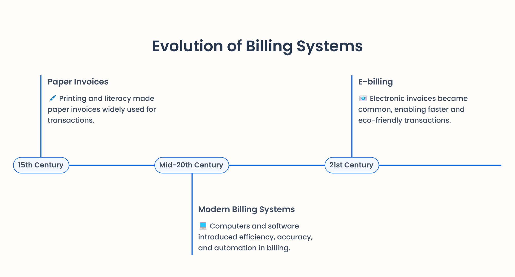 evolution of billing systems 