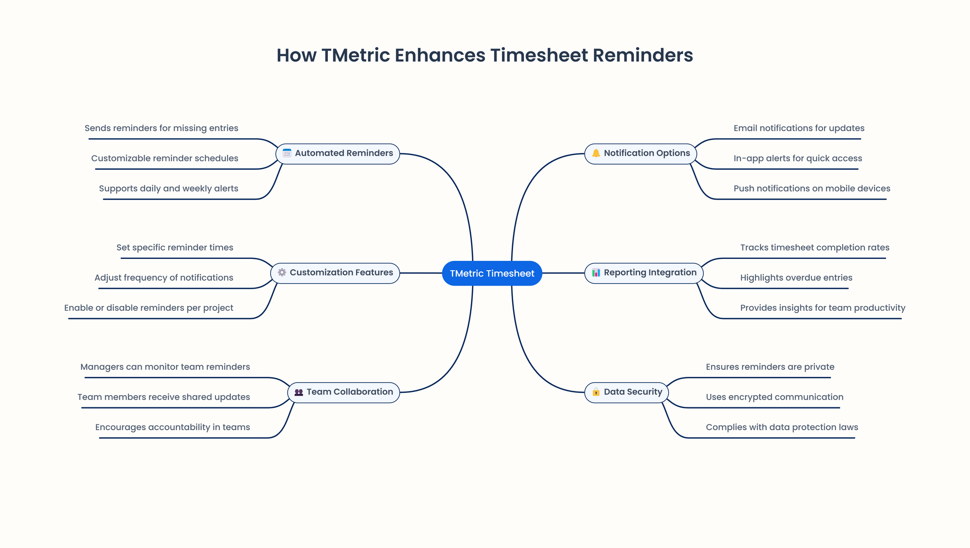 TMetric for reminders chart 