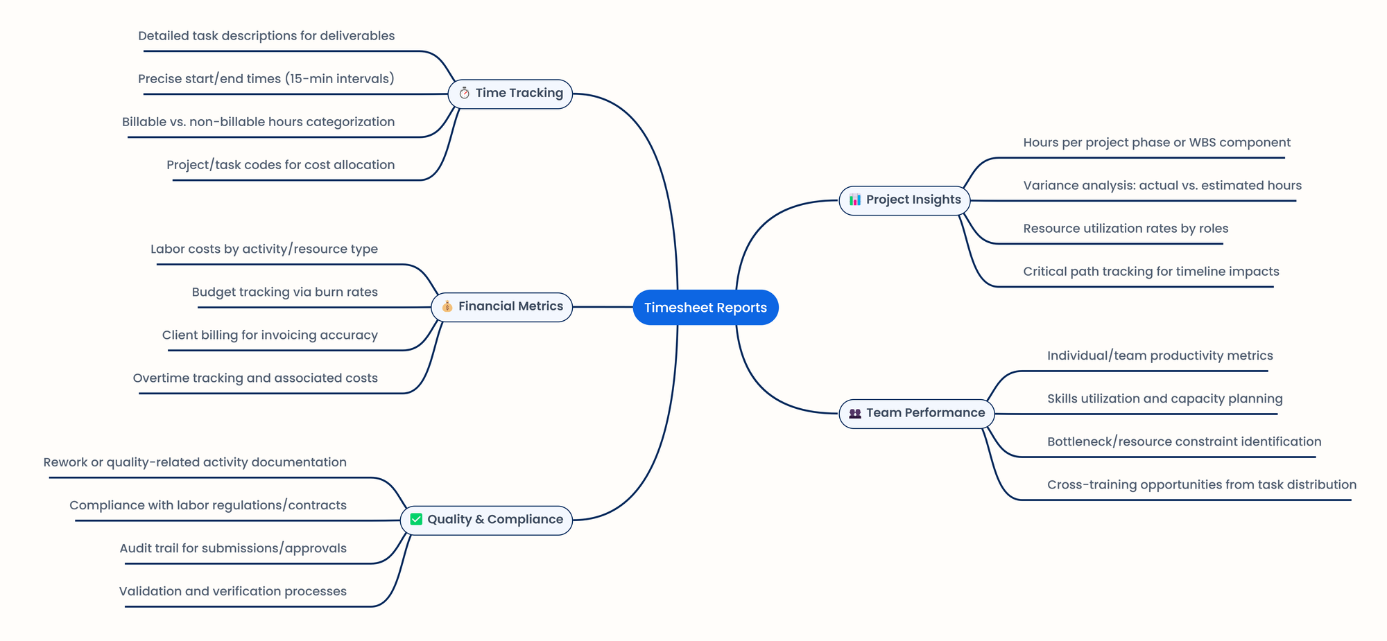 timesheet reports mindmap 