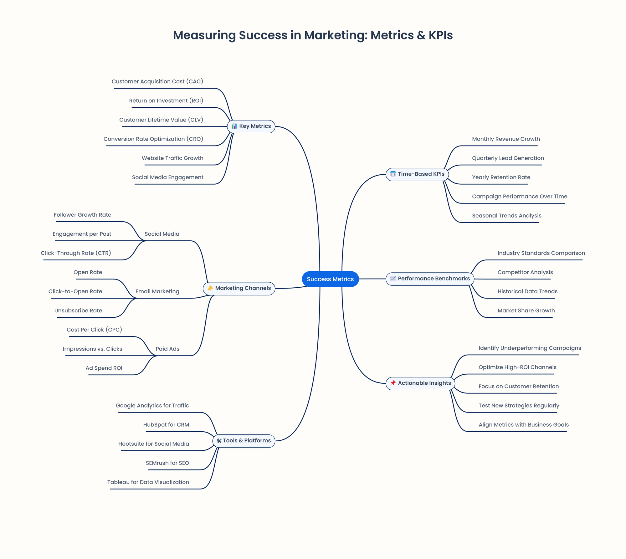 Metrics and KPIs in marketing 