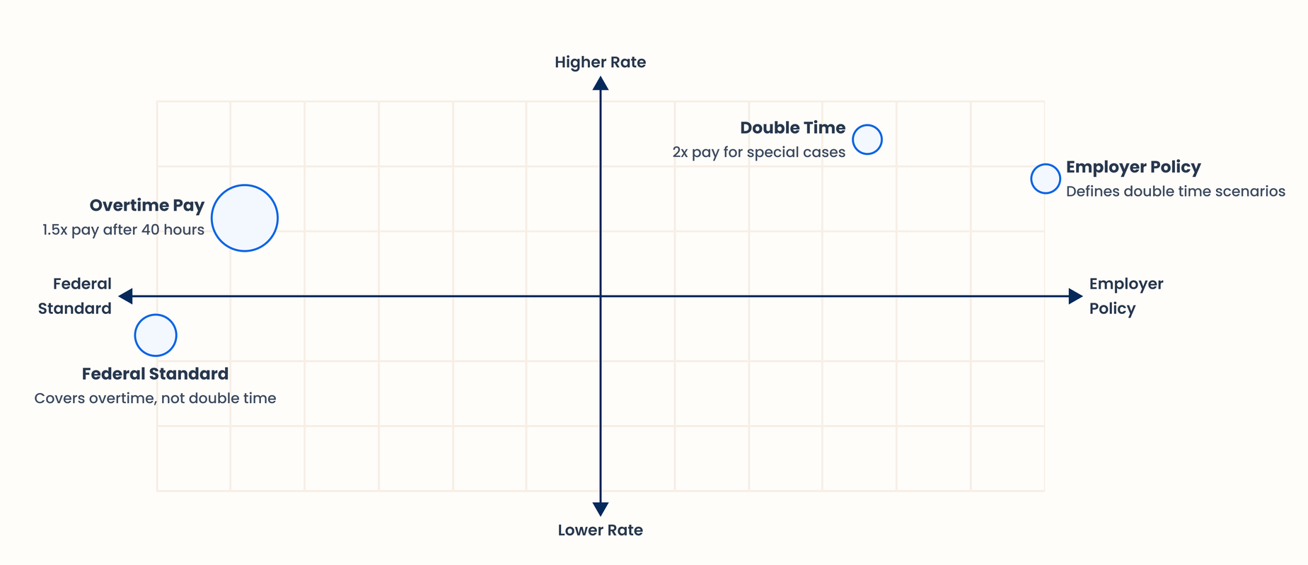 double and overtime analysis graph