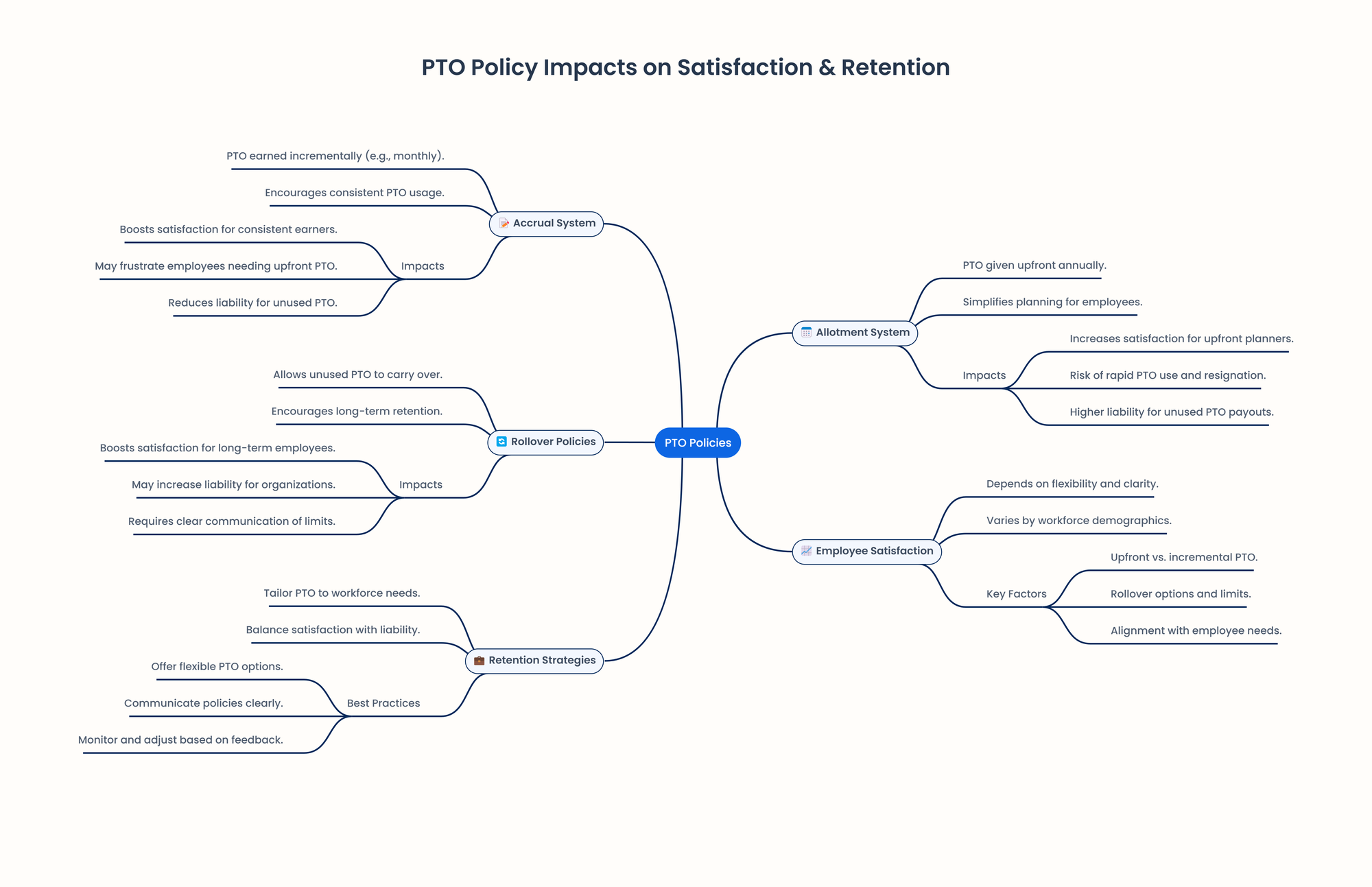 mindmap for PTO policies