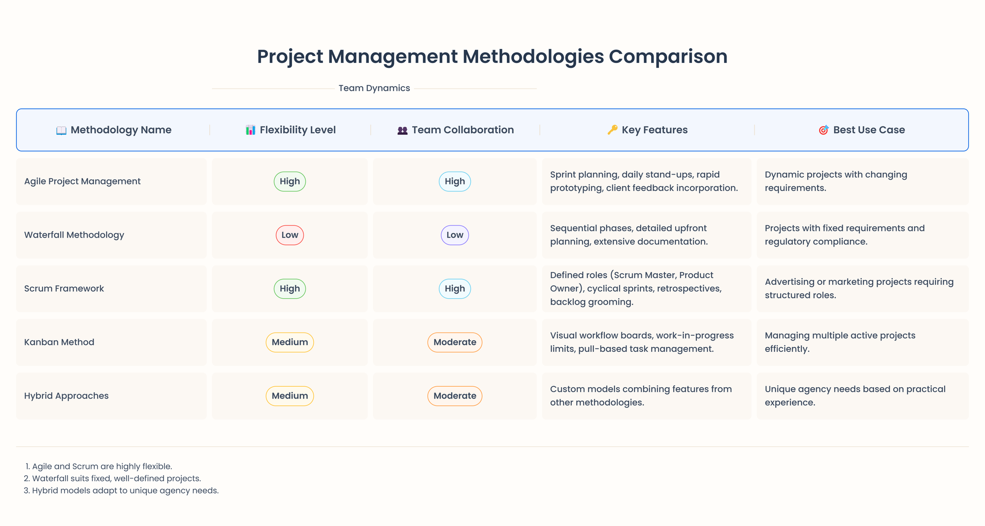 comparison table for project management methodologies 