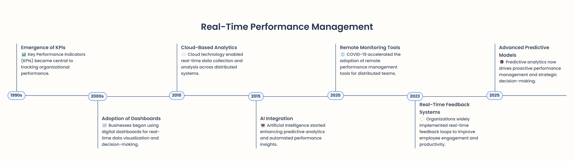 real time performance management timeline