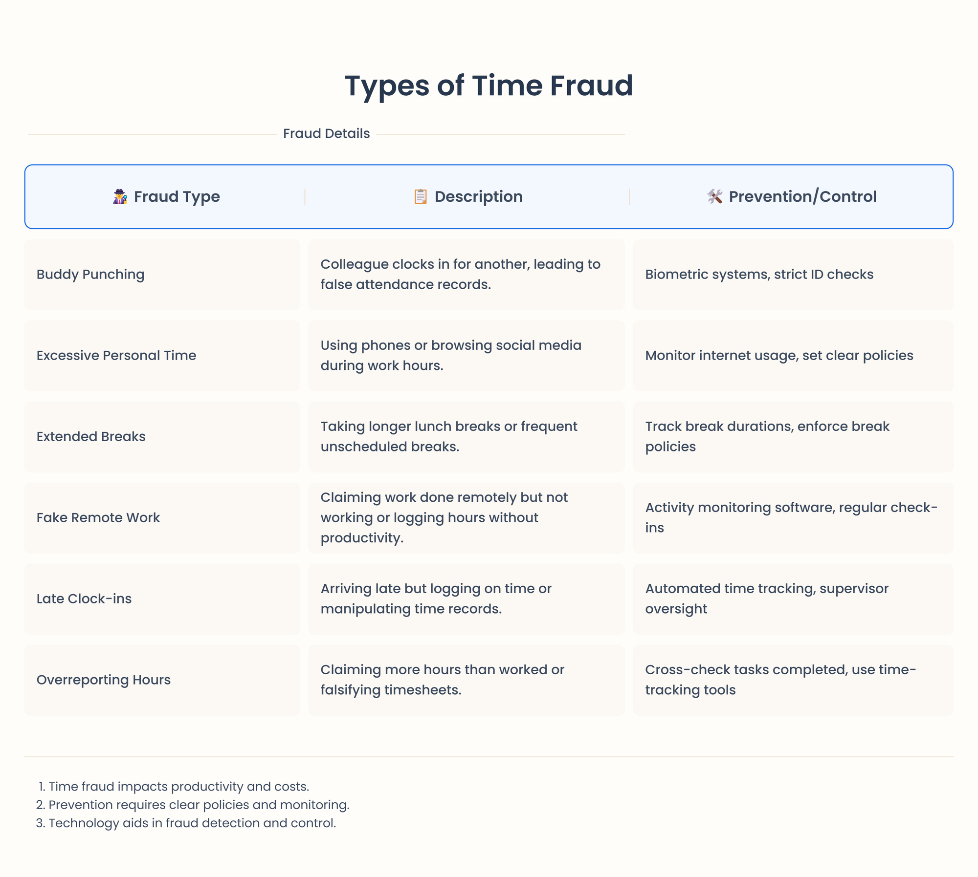 types of time fraud