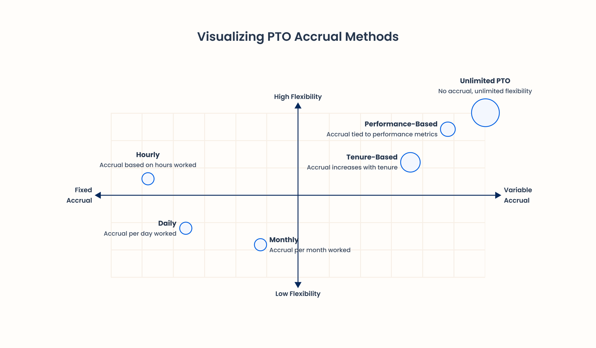 chart for pto accrual methods 