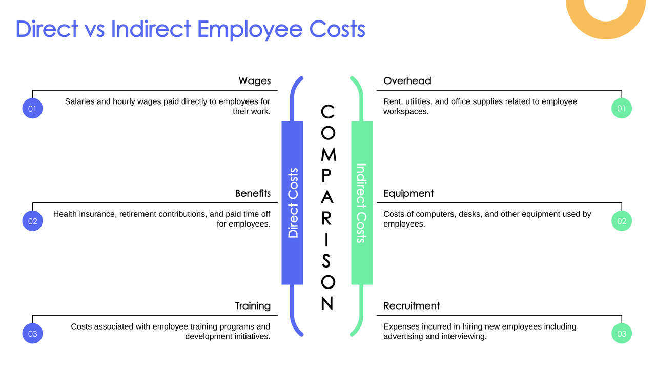 direct and indirect employee costs 