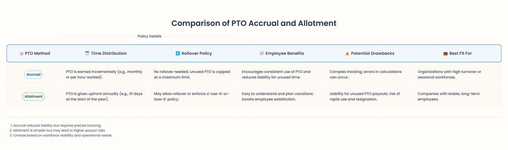 comparison table for pto accrual and allotment 