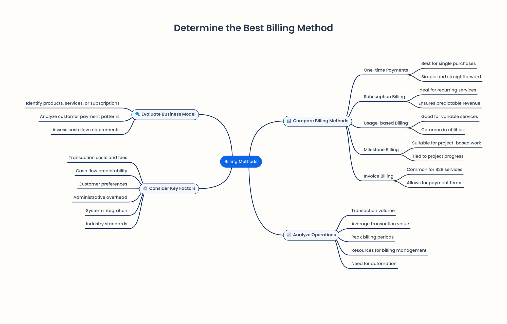 how to choose a billing method mindmap 