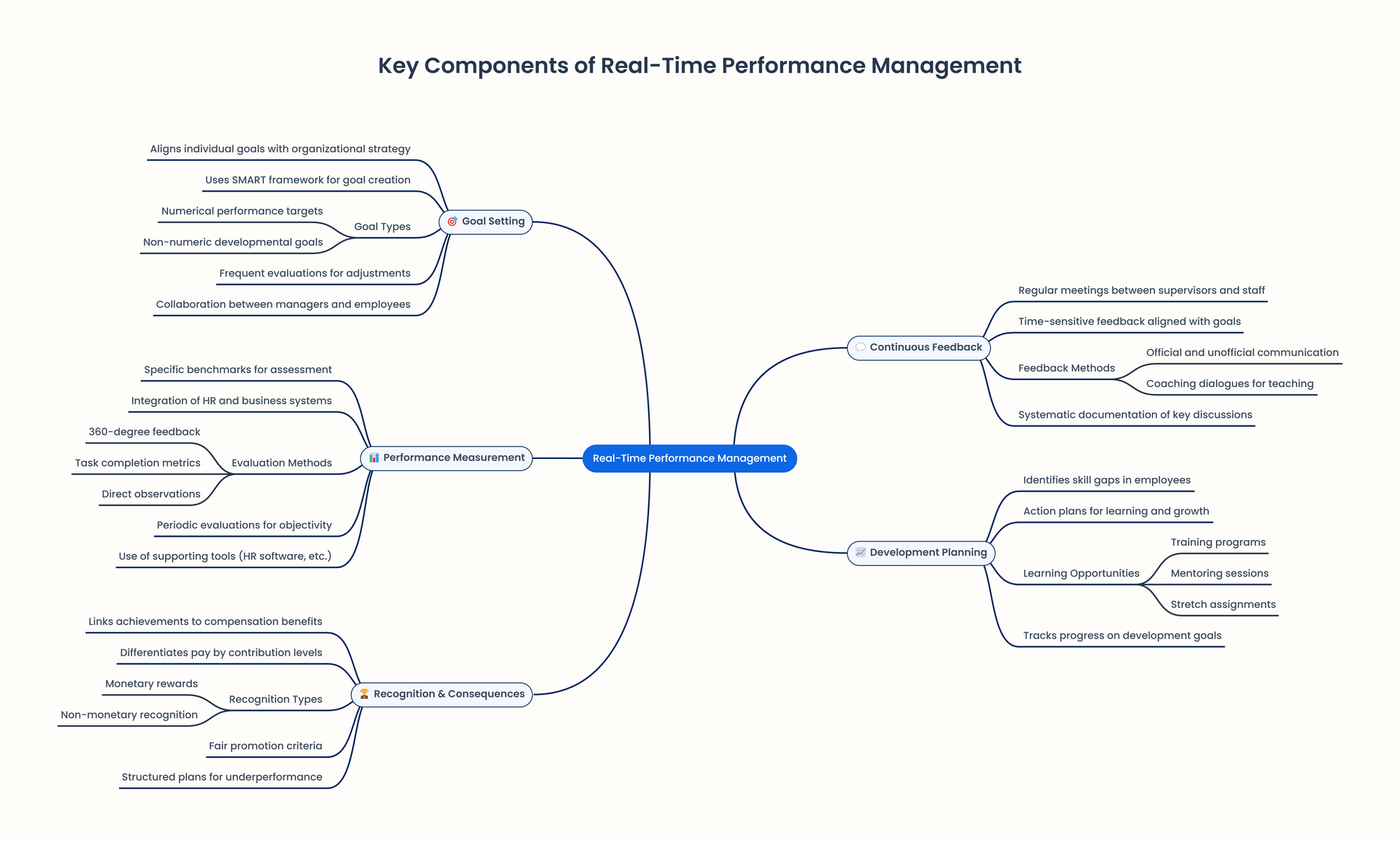 real time performance management mindmap 