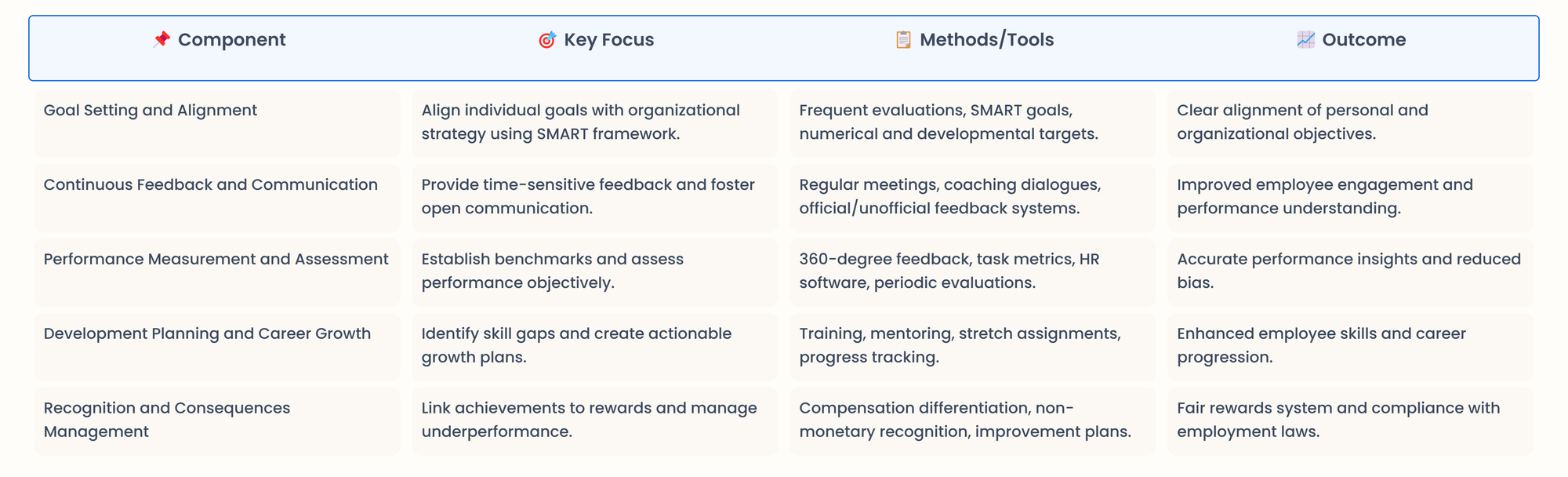 key components of real time performance management table 