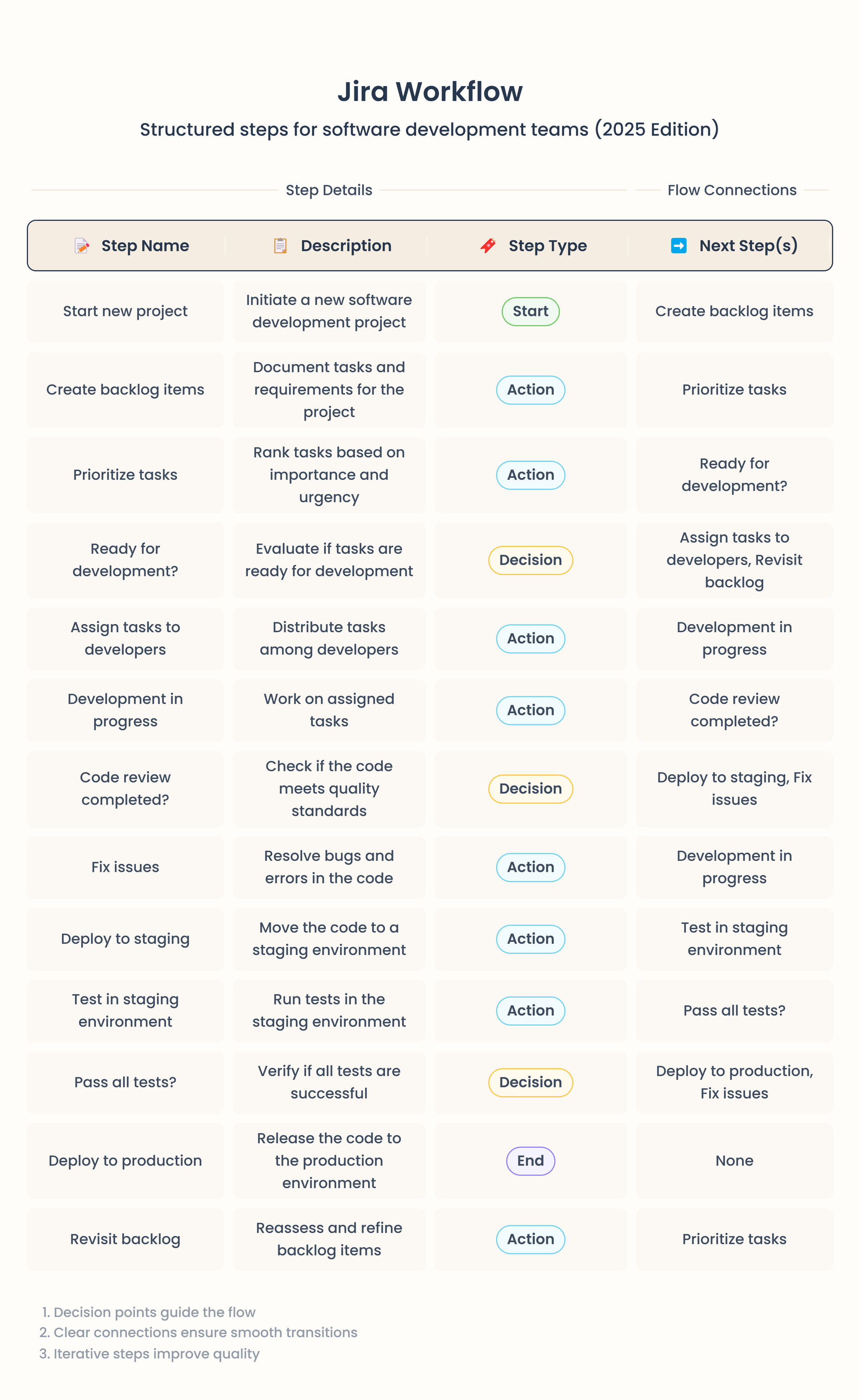 table of jira workflow