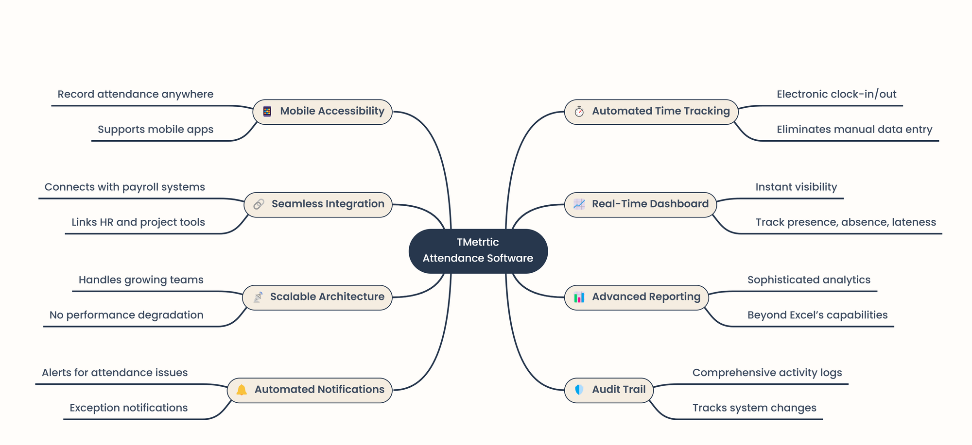 tmetric attendance software mindmap