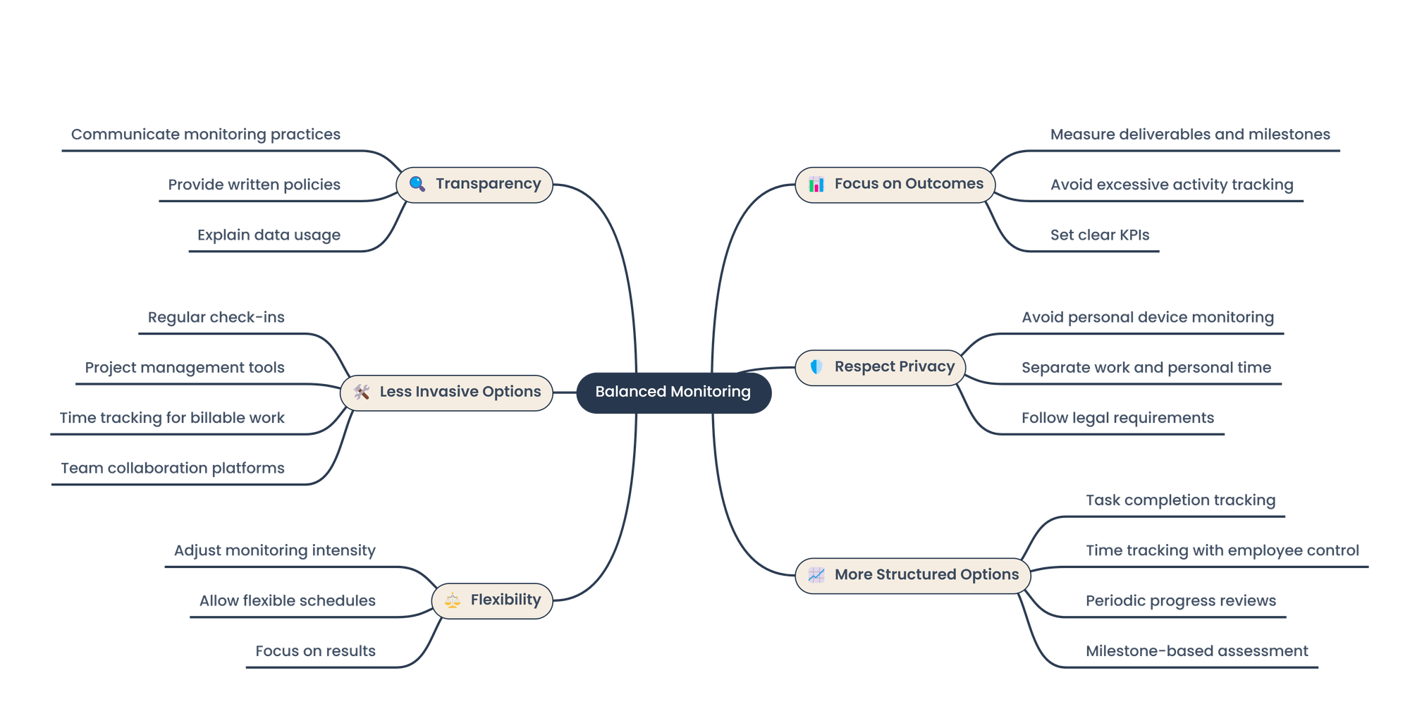 work time monitoring mindmap