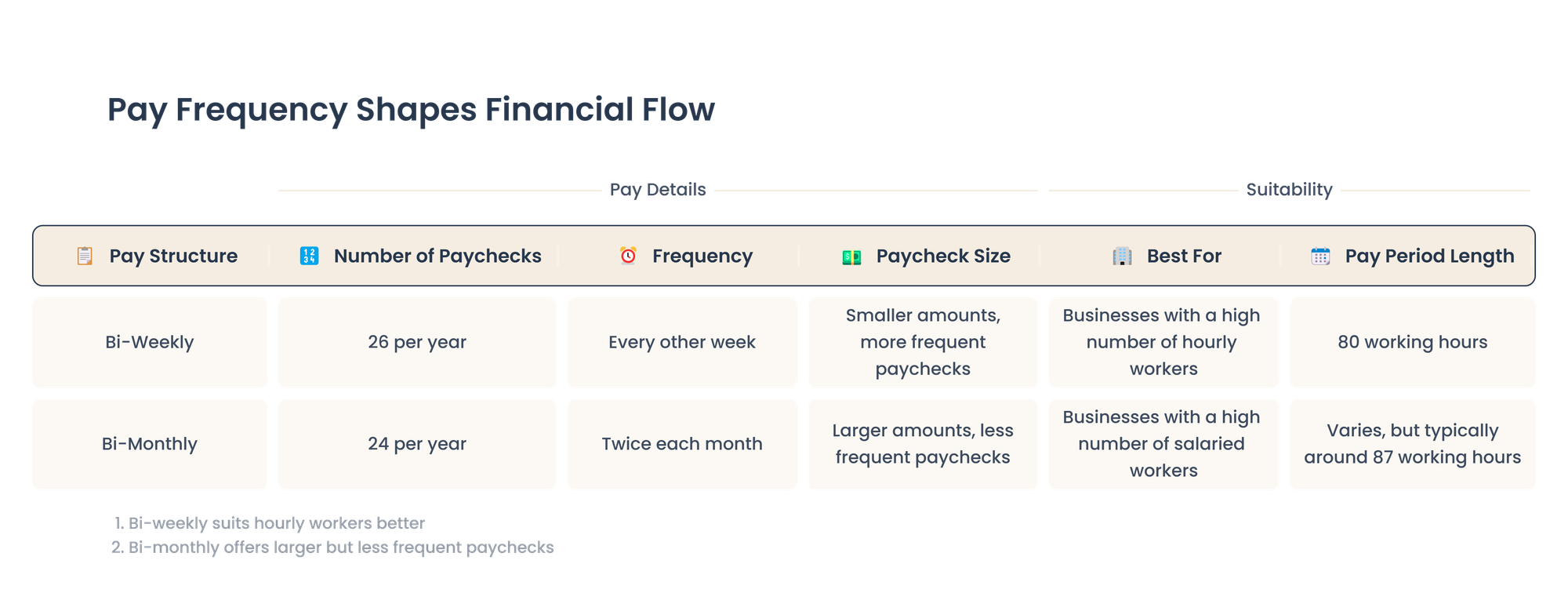 pay frequency schedule table 