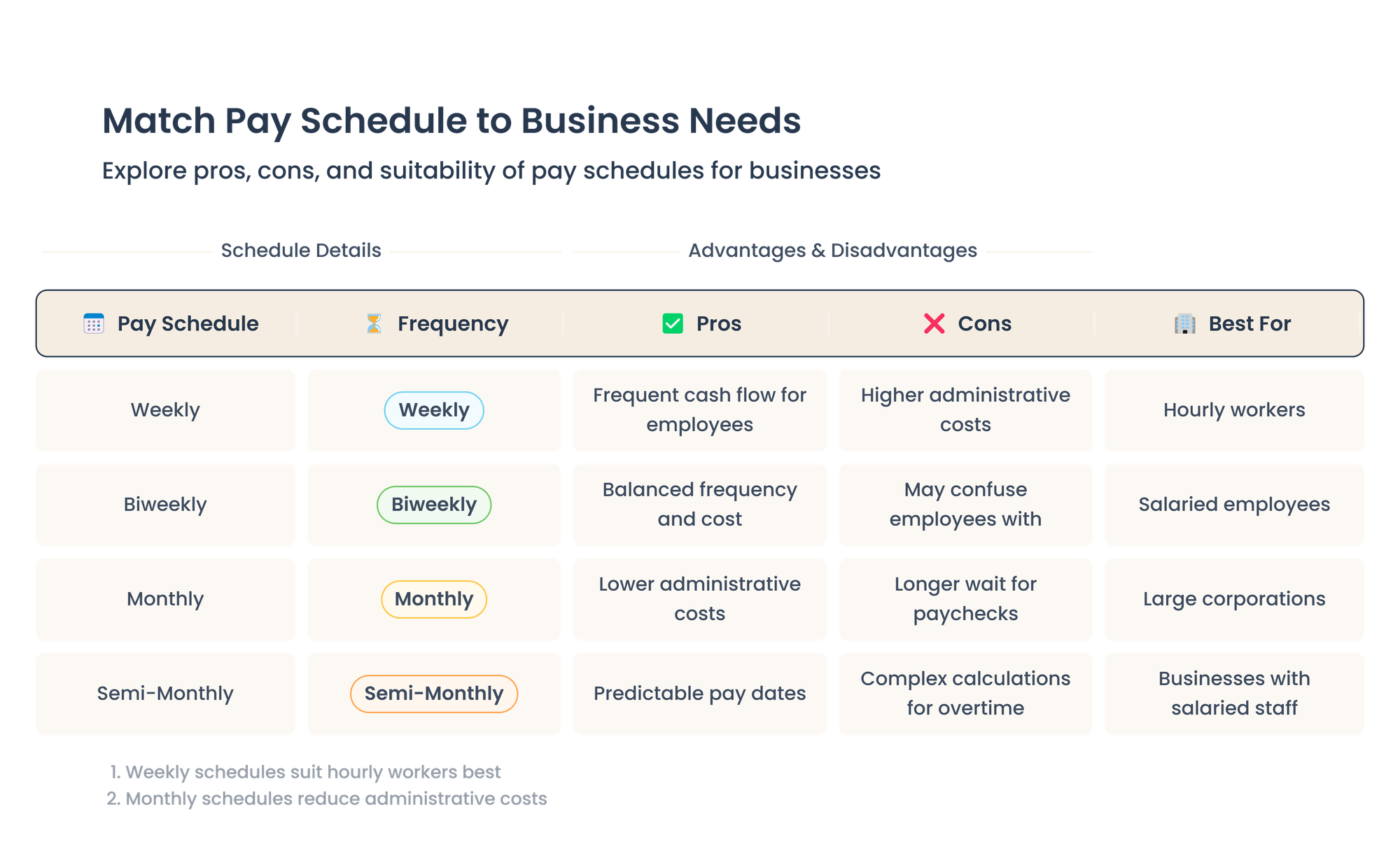 how to choose pay schedule table 