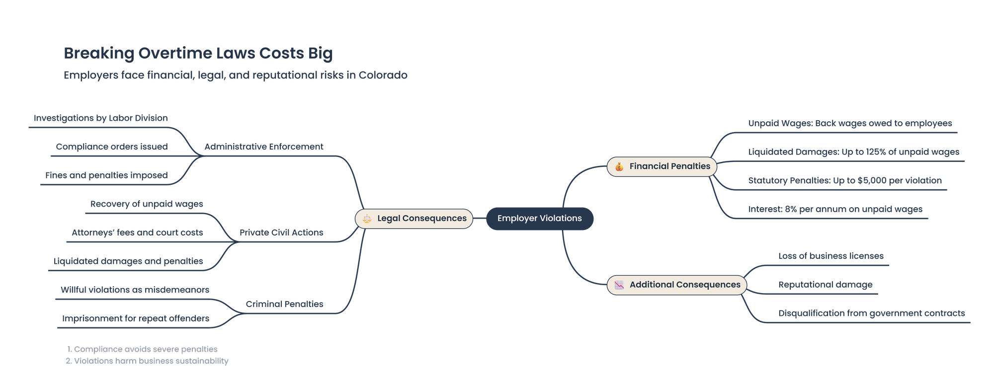 mindmap for employer violations of ovetime rules 