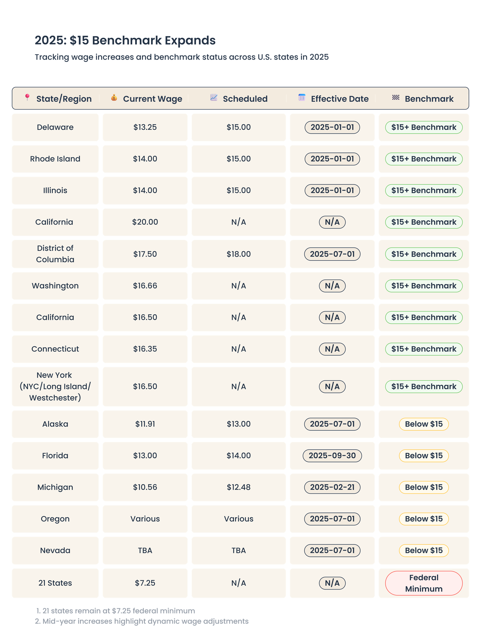 table on changes in minimal wage by state in 2025
