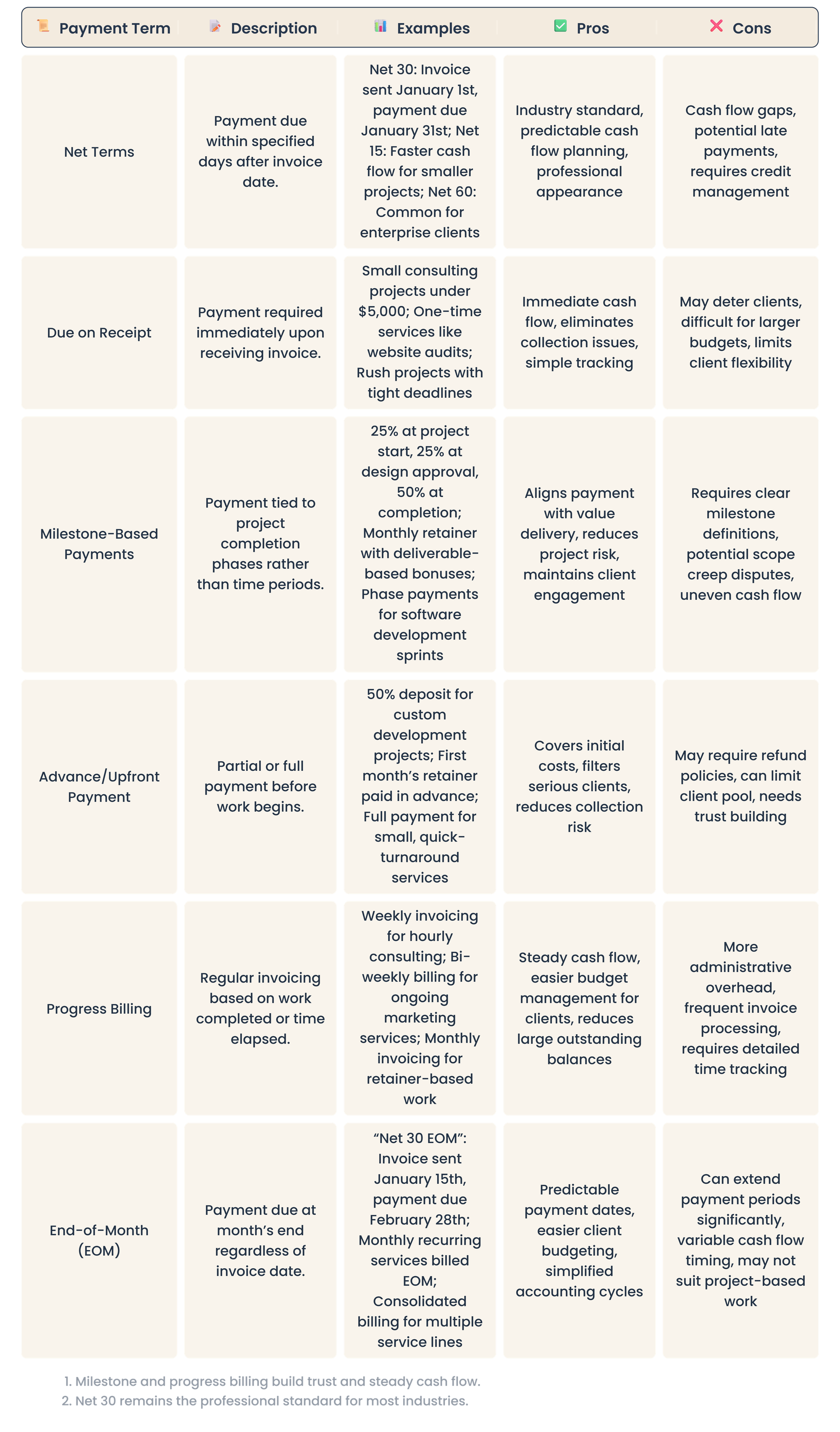 table for payment terms and pros and cons of payment scenarios