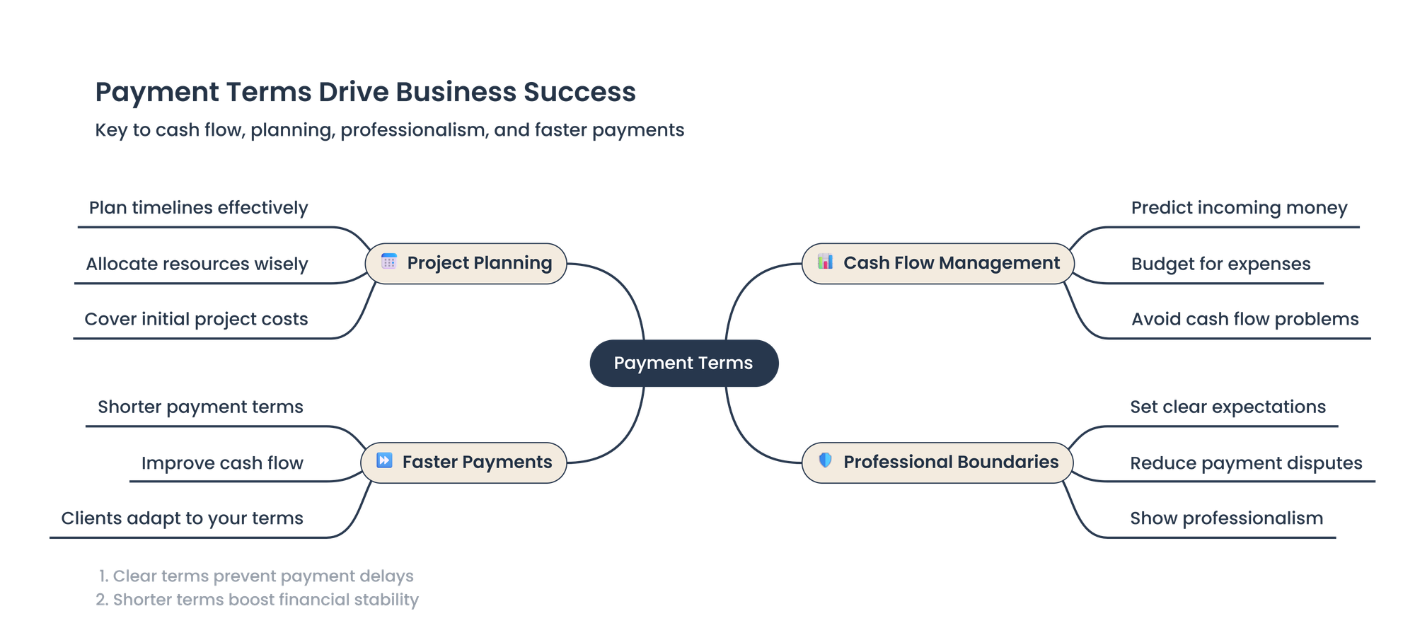 payment terms mindmap