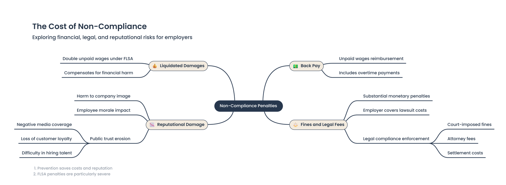 the cost of no compliance table