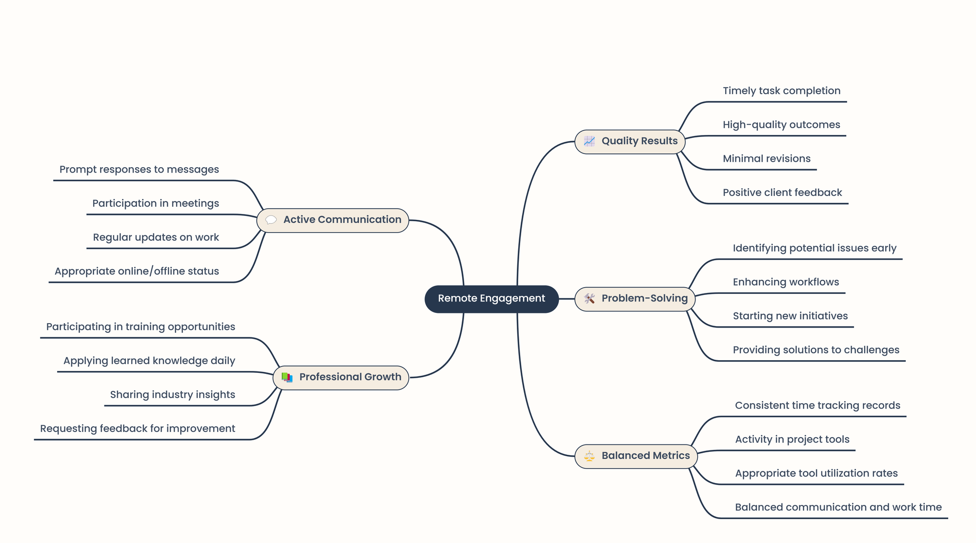 remote engagement mindmap